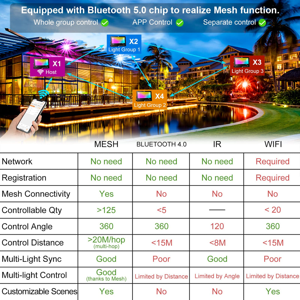 80W RGB LED Floodlight with Bluetooth 5.0 – 8000LM, BRmesh App, 23 Modes