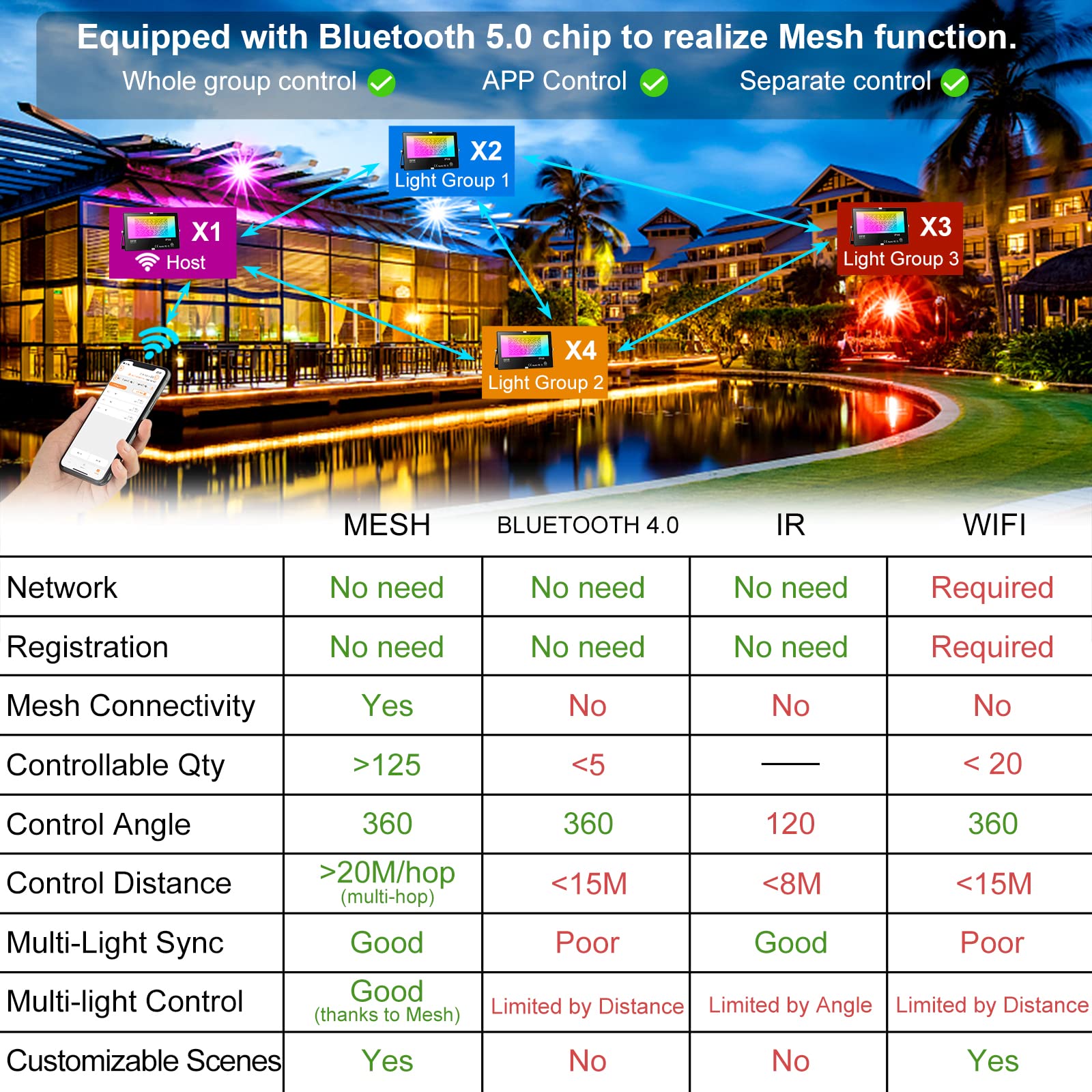 80W RGB LED Floodlight with Bluetooth 5.0 – 8000LM, BRmesh App, 23 Modes
