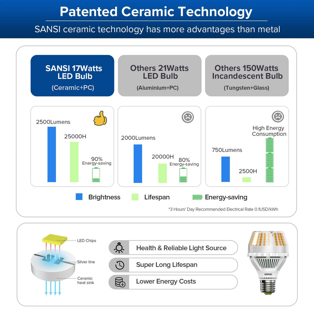 SANSI Dimmable E27 LED Bulb 150W Equivalent – 2500 Lumens 3000K Warm White